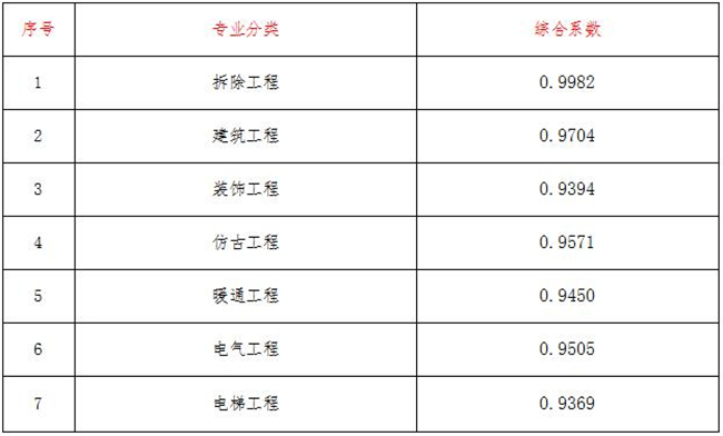 工程造价,尊龙官方端网站登录入口-尊龙凯时(中国)
